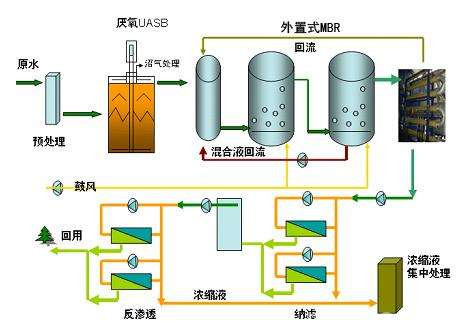 垃圾滲濾液的處理